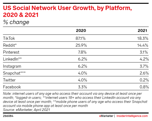 Social media usage statistics